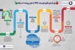 حل و فصل اختلاف حقوقی ده ساله با NPC / صرفه‌جویی ۴۷۰ میلیارد تومانی و حفظ منابع سهامداران PIIC