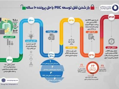 حل و فصل اختلاف حقوقی ده ساله با NPC / صرفه‌جویی ۴۷۰ میلیارد تومانی و حفظ منابع سهامداران PIIC