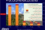 اینفوگرافیک: دستاوردهای فولاد خوزستان در سال ۱۴۰۱ در حوزه تولید و فروش محصولات